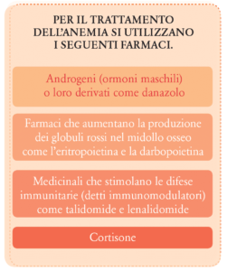 Farmaci per il trattamento dell'Anemia