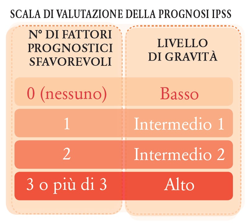 Scala di valutazione della prognosi IPSS